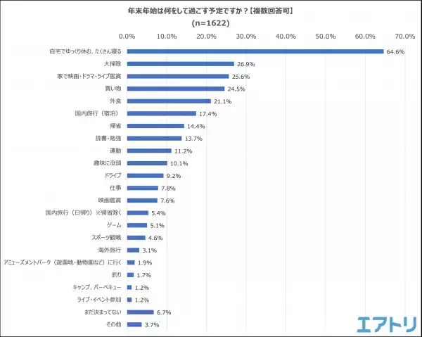 今年の年末年始は「６連休以上」の人が６割で最多。 年末年始の予定は「自宅でゆっくり休む、たくさん寝る」「大掃除」 「家で映画・ドラマ・ライブ鑑賞」とSTAY HOME派がTOP3に！