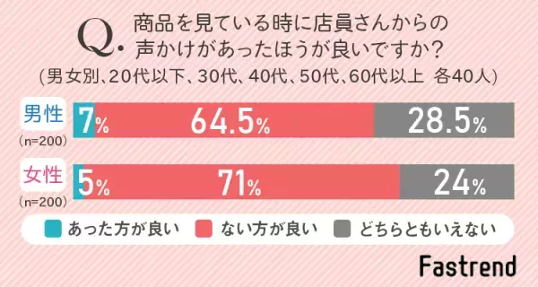 【アパレルショップ】女性の85.5％が、出口まで購入品を持ってくれるサービスは「必要ない」