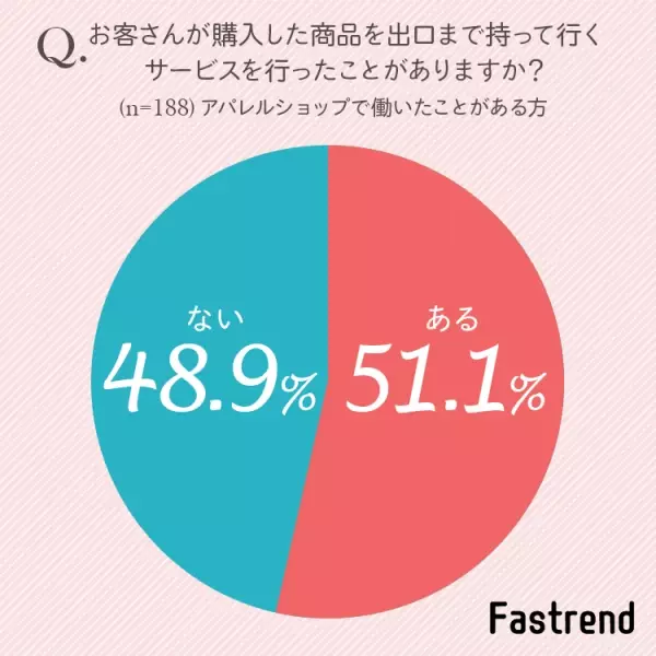 【アパレルショップ】女性の85.5％が、出口まで購入品を持ってくれるサービスは「必要ない」