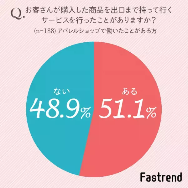【アパレルショップ】女性の85.5％が、出口まで購入品を持ってくれるサービスは「必要ない」