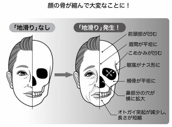 マスク生活で加速する【顔面地滑り】を解決 アンチエイジング歯科医が顔トレ本を発売