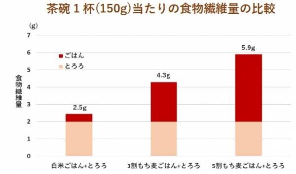 年末年始の胃腸疲れは麦とろごはんで癒そう