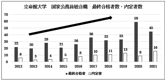 日本の未来を創る公務員養成プログラム　2021年度「立命館霞塾（かすみじゅく）」開講