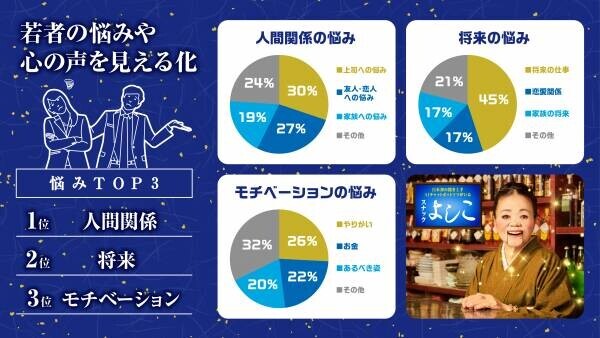 スナックママをAI化した&amp;ldquo;日本初&amp;rdquo;のお悩み相談チャットボット 「よしこ」　わずか2ヶ月で相談件数が8万件越え！