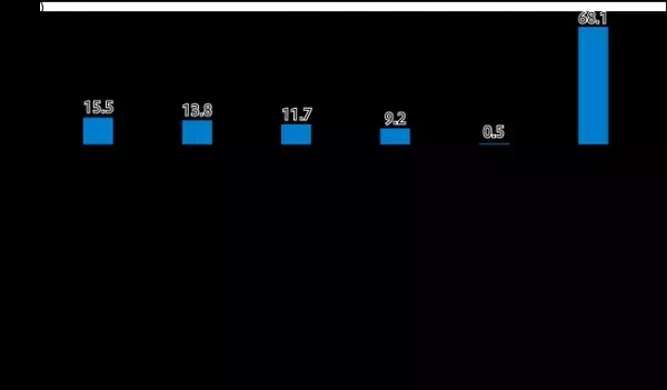 生活の補助がある中で職業訓練が受けられるのならば 転職を検討したい人は約半数