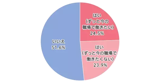 生活の補助がある中で職業訓練が受けられるのならば 転職を検討したい人は約半数