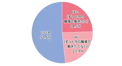 生活の補助がある中で職業訓練が受けられるのならば 転職を検討したい人は約半数