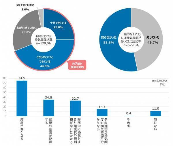 【ダイキン】帰省や忘年会・新年会で人が集まることが予測される年末年始、改めて確認したい「冬場の上手な換気の方法」