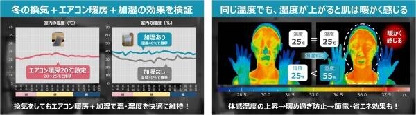 【ダイキン】帰省や忘年会・新年会で人が集まることが予測される年末年始、改めて確認したい「冬場の上手な換気の方法」