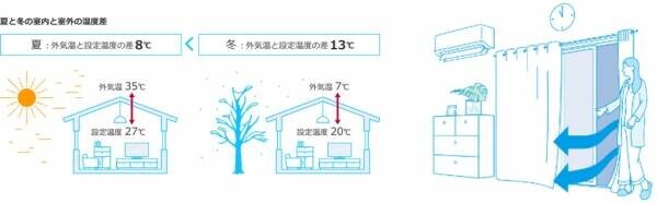 【ダイキン】帰省や忘年会・新年会で人が集まることが予測される年末年始、改めて確認したい「冬場の上手な換気の方法」