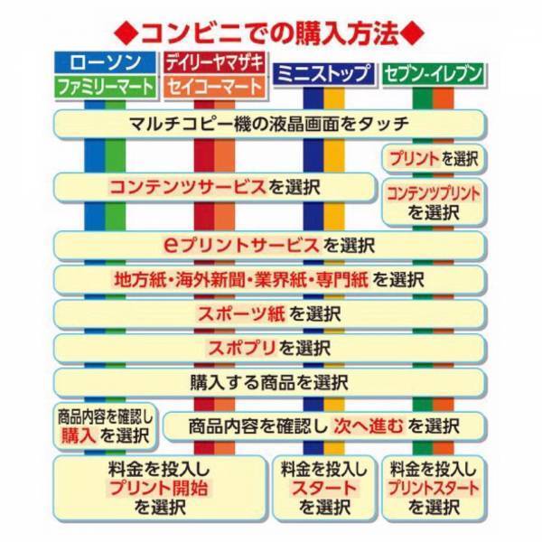 スポニチ本紙とスポプリを購入して応募しよう！！