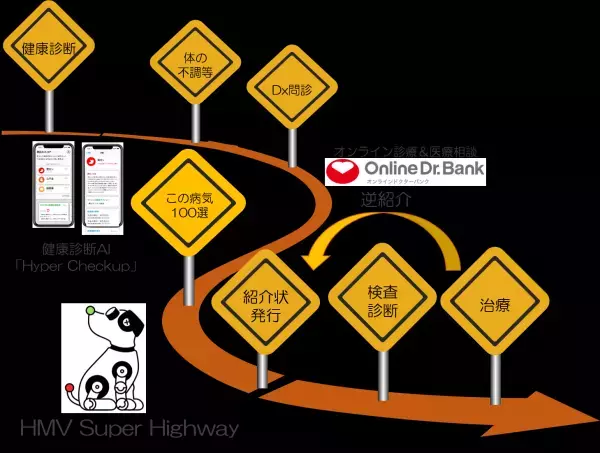 オンラインドクターバンク「この病気100選」サービス開始、患者の「どうしたら？」を解決するオンライン診療