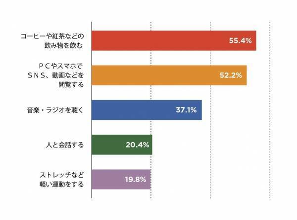 【10月1日はコーヒーの日】コロナ禍の休息に関する調査リリース