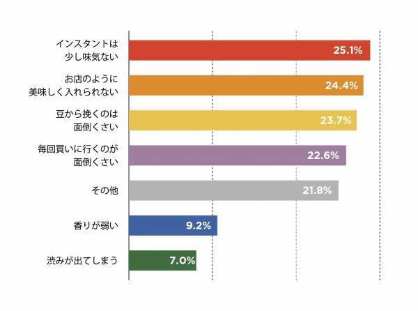 【10月1日はコーヒーの日】コロナ禍の休息に関する調査リリース
