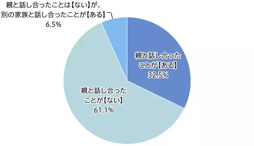 親と資産について話しあったことが【ない】人は7割近く