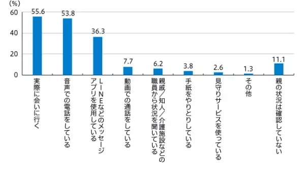 親と資産について話しあったことが【ない】人は7割近く