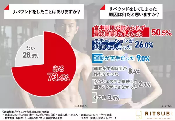 最新ダイエット事情に学ぶ！