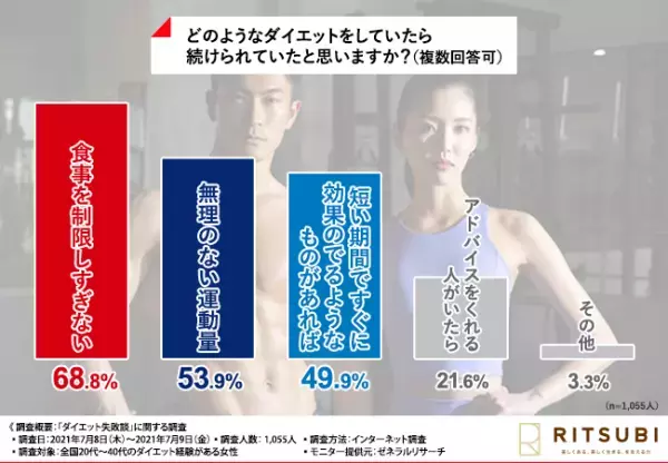 最新ダイエット事情に学ぶ！