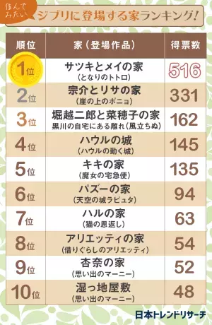 【トトロに会えるかも！？】住んでみたいジブリに登場する家ランキング！ 第1位は「サツキとメイの家」