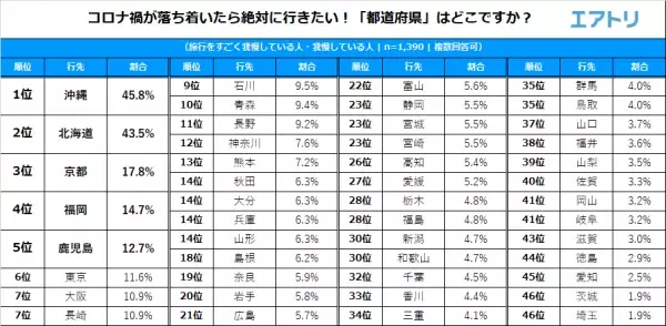 旅行を「我慢している人」は約9 割!今後のリベンジ消費に期待。 大人気の京都・北海道を抑えて堂々の1 位は「沖縄」