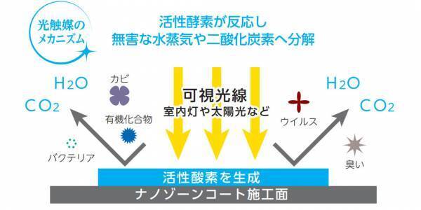 旅の始まりも終わりも気持ちよく快適に 次世代抗菌防臭コーティングでエアポートの食事を安心して楽しめる環境に