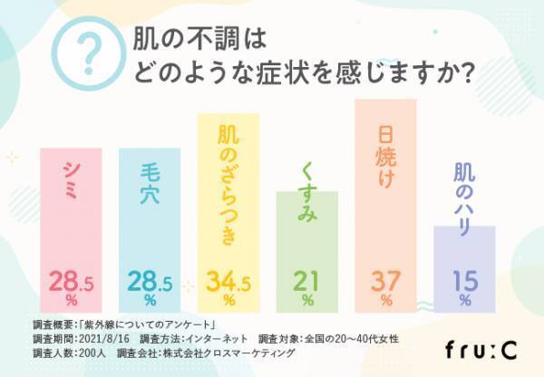 80%の女性が秋に肌トラブルを感じている！その原因は夏に受けた紫外線ダメージのせいだった