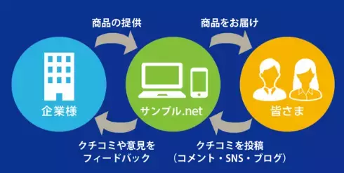話題の商品を少額でタメして、ANAのマイルも 貯めることができる『サンプル.net』開始