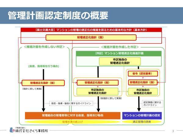 今すぐ確認！ 認定制度開始までに出来るマンション管理４つの対策