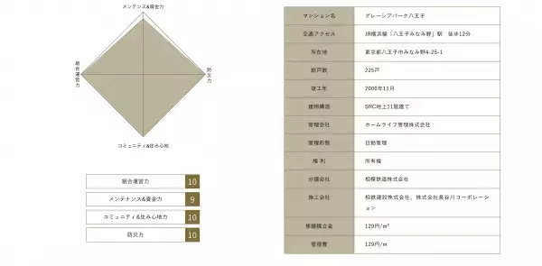 マンション管理の戦闘力を診断・伸張するサイト本格始動