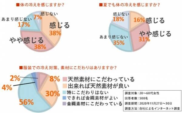 女性の8割が「冷え」を感じ、4割が「天然素材」にこだわり　肌にやさしい天然素材のあったかインナーで女性を応援！発熱する綿を使用した「HOTMAGIC綿のチカラ」発売