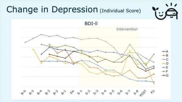 うつ病向けVR共同研究にて、うつ改善と安全性を認める。ジョリーグッドが国内最大の認知行動療法研究機関と検証