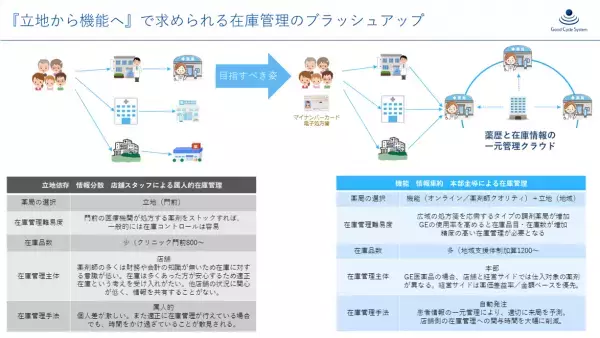 電子薬歴との連動で需要予測＋AI（機械学習）で自動発注　薬歴連動自律型医薬品在庫管理システム「R2-AI」をリリース