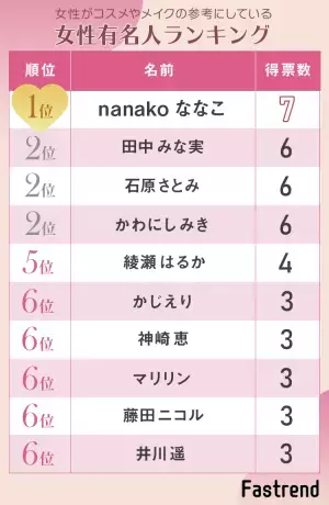 【コスメインフルエンサー】女性がコスメやメイクの参考にしている女性有名人ランキング！