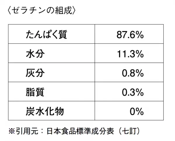 ゼラチンの起源は、古代エジプト？　ゼリーづくりに欠かせないゼラチンの正体