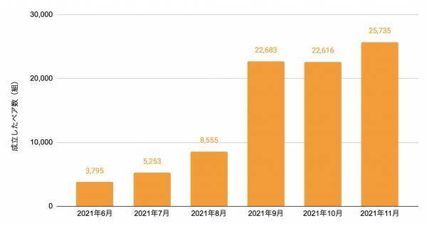 マッチングアプリを超えた国内初フレンディングアプリ「つなげーと」、友だちペア数が5ヶ月間で680%に成長。11月には月間2万5000組を突破
