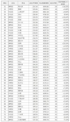 「マンションレビュー」のデータで見る「東京23区のマンション相場変遷10年」 城西エリアでの町名ランキングを発表！