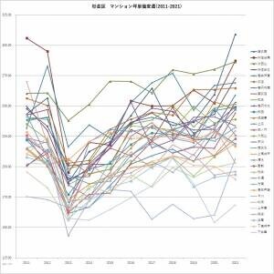 「マンションレビュー」のデータで見る「東京23区のマンション相場変遷10年」 城西エリアでの町名ランキングを発表！