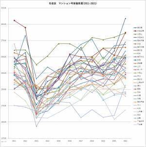 「マンションレビュー」のデータで見る「東京23区のマンション相場変遷10年」 城西エリアでの町名ランキングを発表！