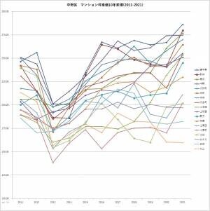 「マンションレビュー」のデータで見る「東京23区のマンション相場変遷10年」 城西エリアでの町名ランキングを発表！