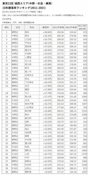 「マンションレビュー」のデータで見る「東京23区のマンション相場変遷10年」 城西エリアでの町名ランキングを発表！