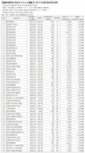 「マンションレビュー」2021年10月 全国市区町村 中古マンション価格ランキング100を発表
