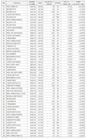 「マンションレビュー」2021年10月 全国市区町村 中古マンション価格ランキング100を発表