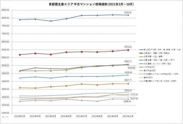 「マンションレビュー」2021年10月 全国市区町村 中古マンション価格ランキング100を発表