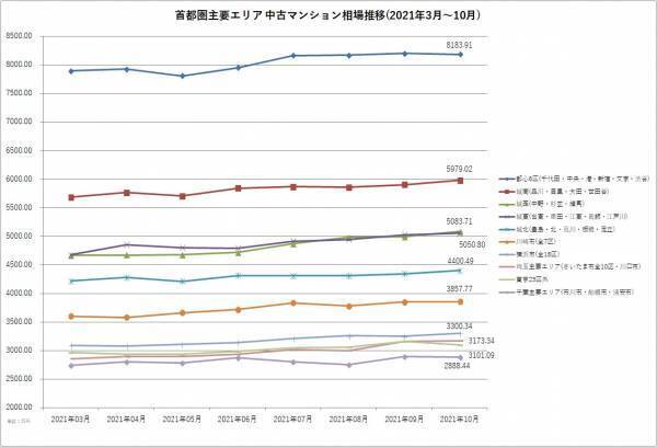 「マンションレビュー」2021年10月 全国市区町村 中古マンション価格ランキング100を発表