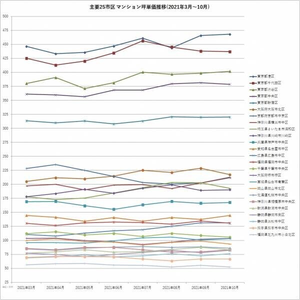 「マンションレビュー」2021年10月 全国市区町村 中古マンション価格ランキング100を発表