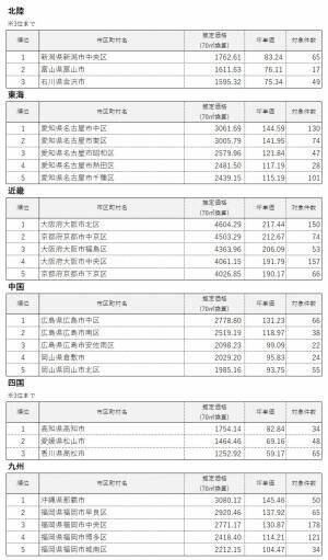 「マンションレビュー」2021年10月 全国市区町村 中古マンション価格ランキング100を発表