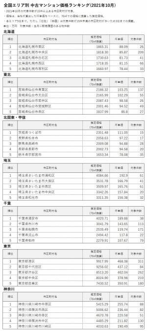 「マンションレビュー」2021年10月 全国市区町村 中古マンション価格ランキング100を発表