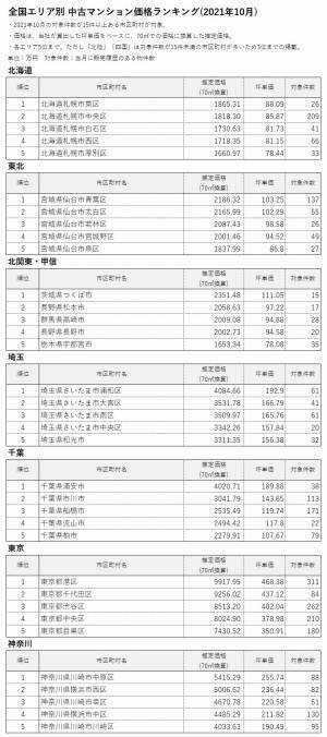 「マンションレビュー」2021年10月 全国市区町村 中古マンション価格ランキング100を発表