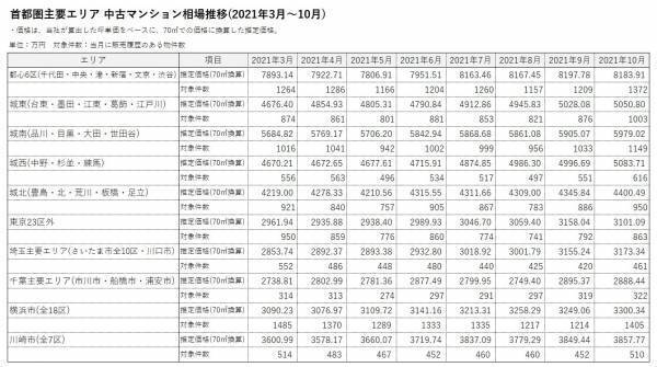「マンションレビュー」2021年10月 全国市区町村 中古マンション価格ランキング100を発表
