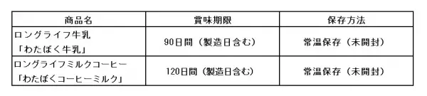クラウドファンディング 「生乳の廃棄を防ぐためみんなでロングライフ牛乳を飲もう！」 プロジェクトを開始